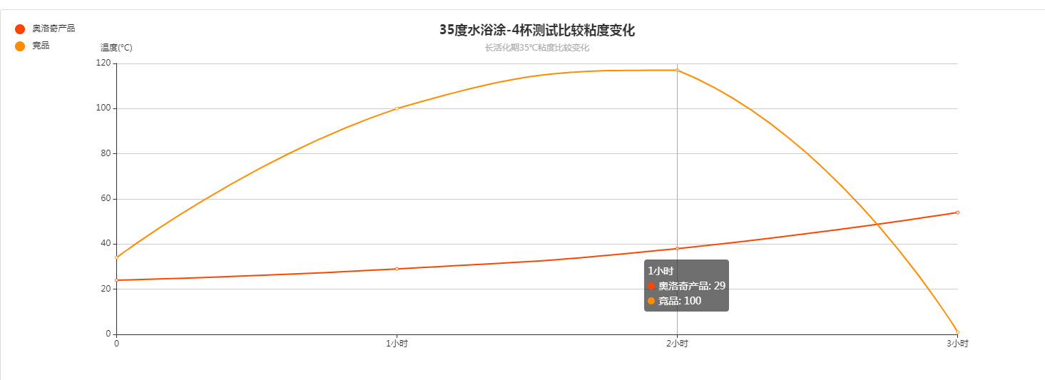 長活化期解決方案